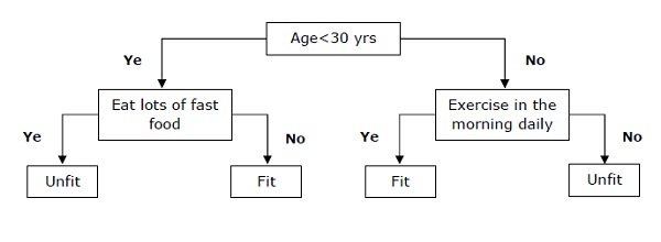 AI với Python - Học máy 5 decision tree