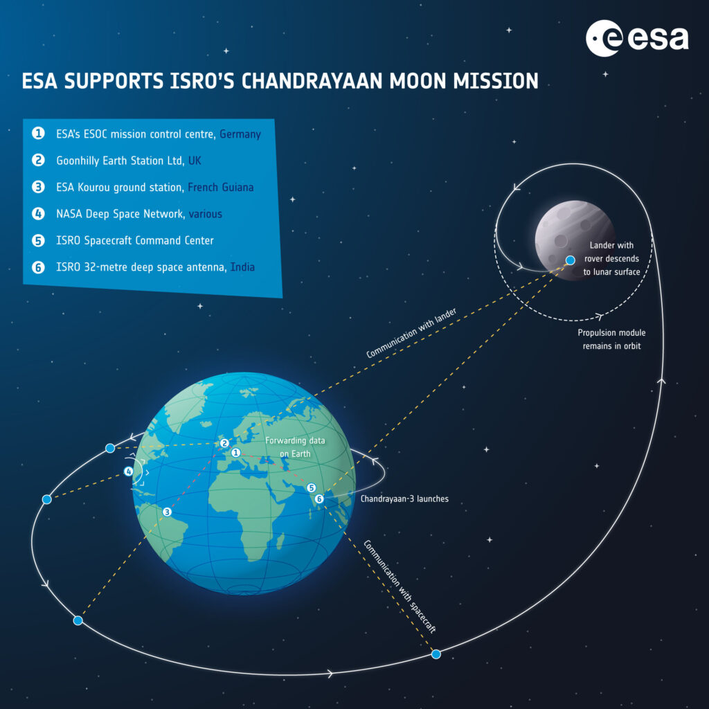 ESA supports ISRO s Chandrayaan Moon mission pillars